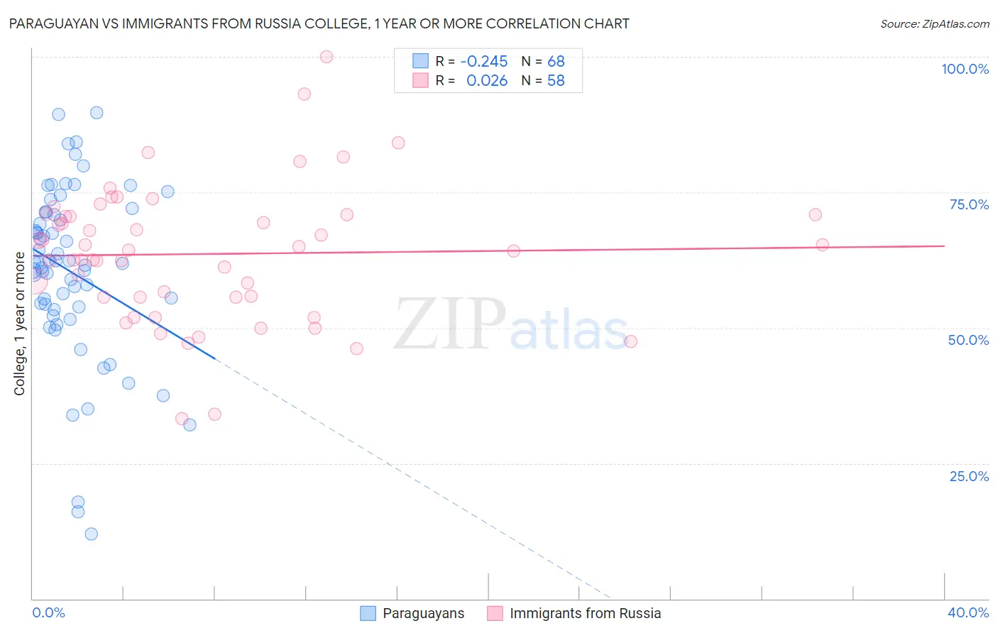 Paraguayan vs Immigrants from Russia College, 1 year or more