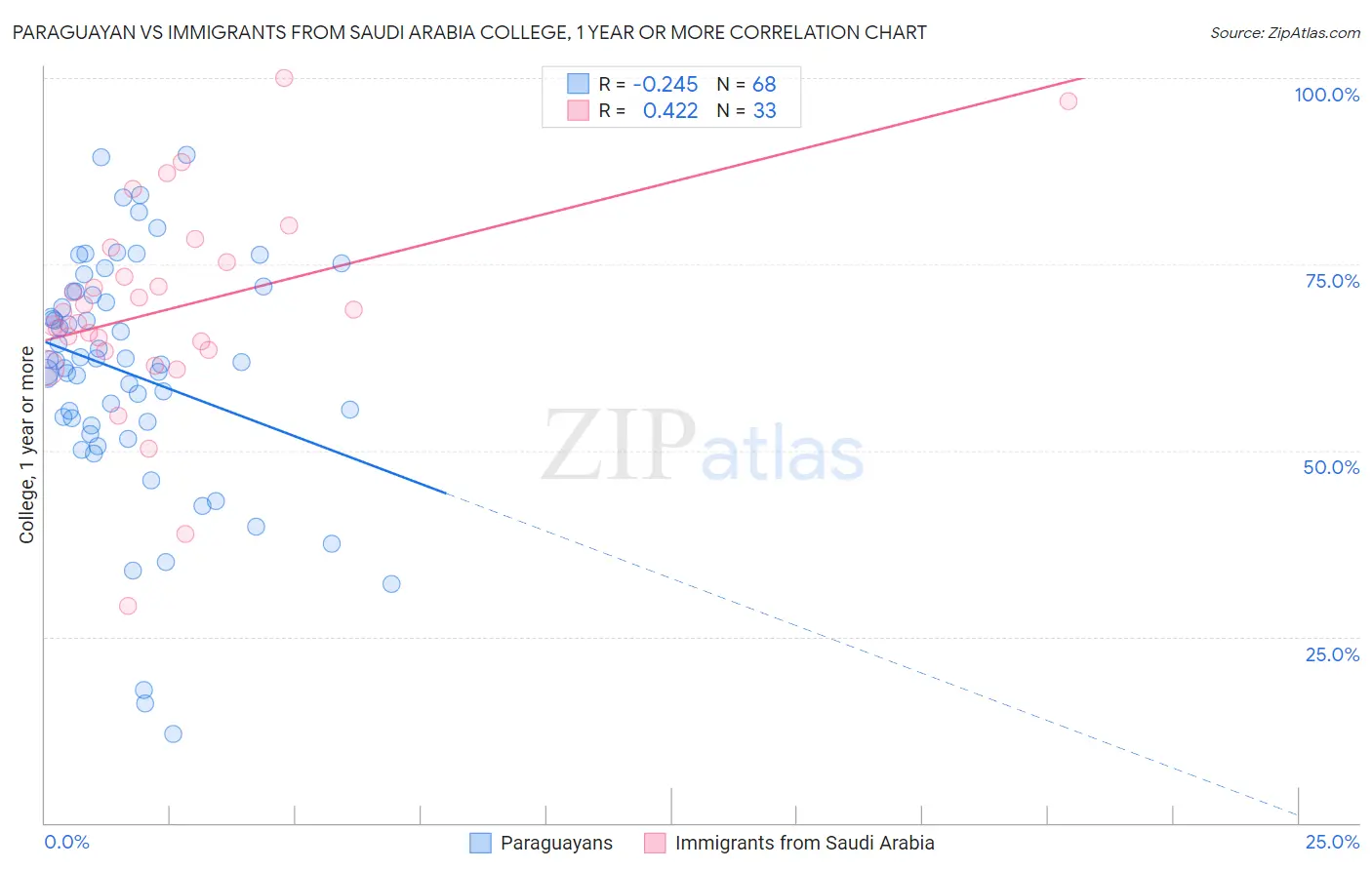 Paraguayan vs Immigrants from Saudi Arabia College, 1 year or more