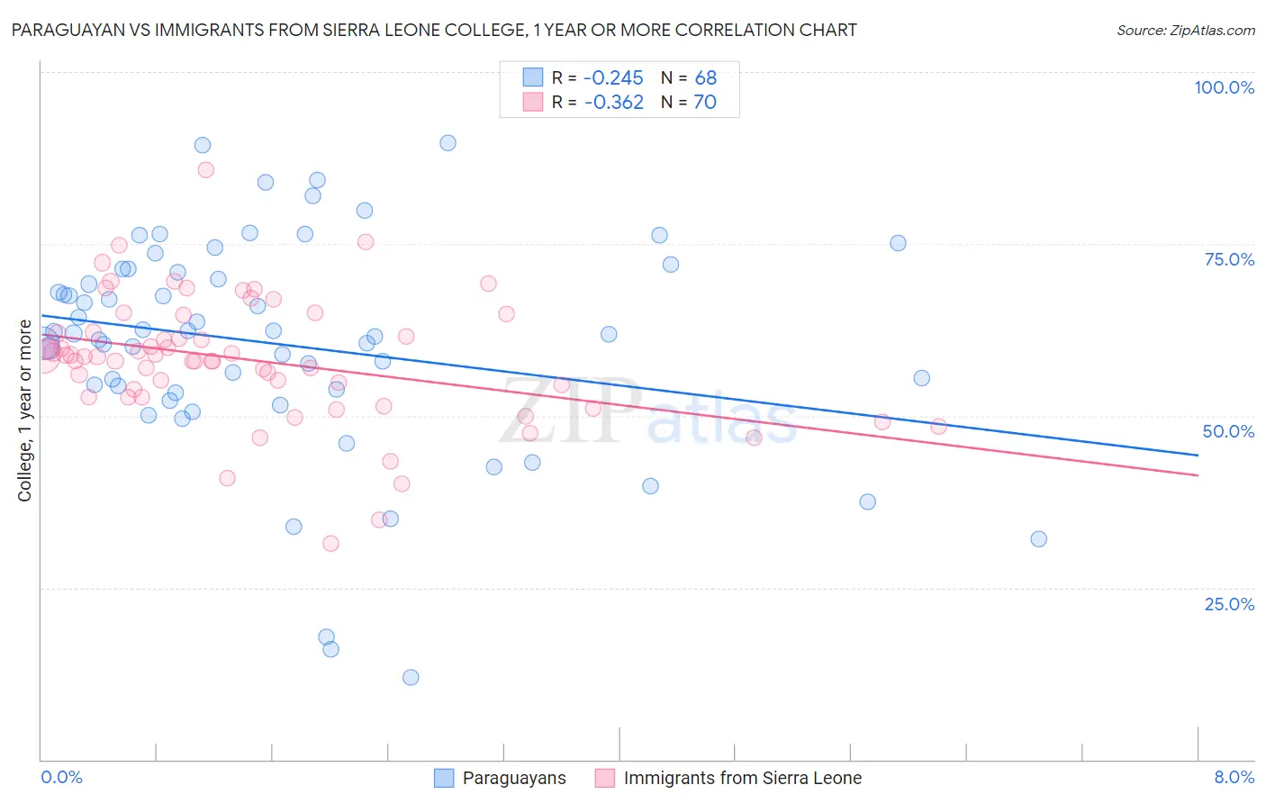 Paraguayan vs Immigrants from Sierra Leone College, 1 year or more