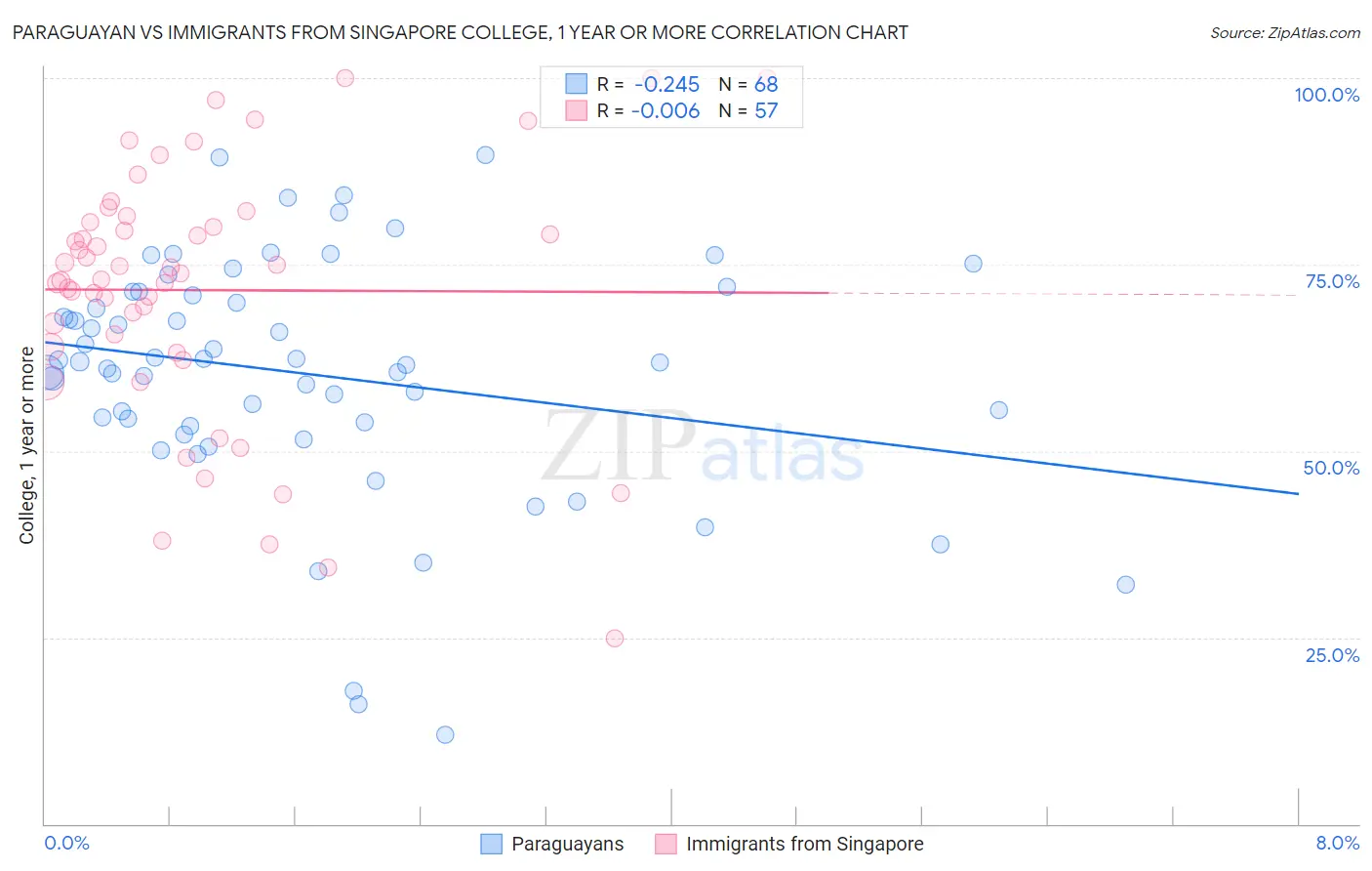 Paraguayan vs Immigrants from Singapore College, 1 year or more