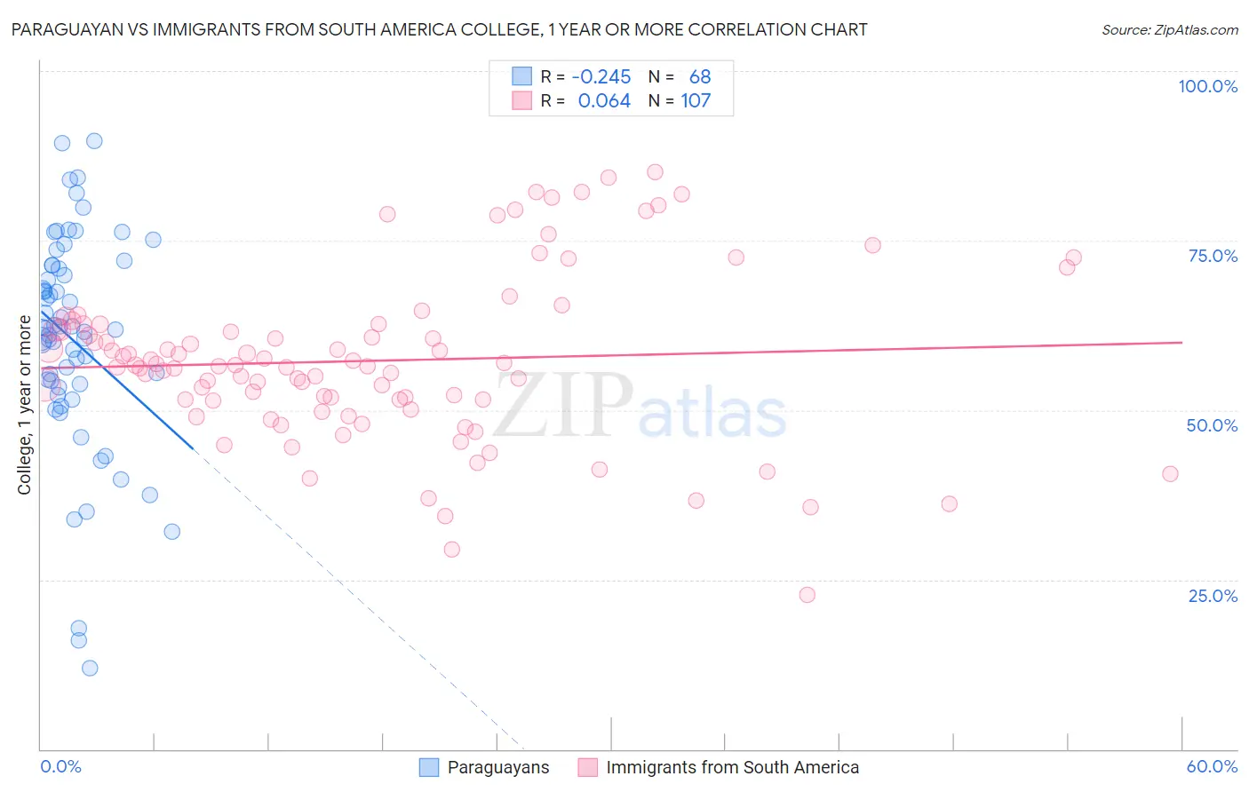 Paraguayan vs Immigrants from South America College, 1 year or more