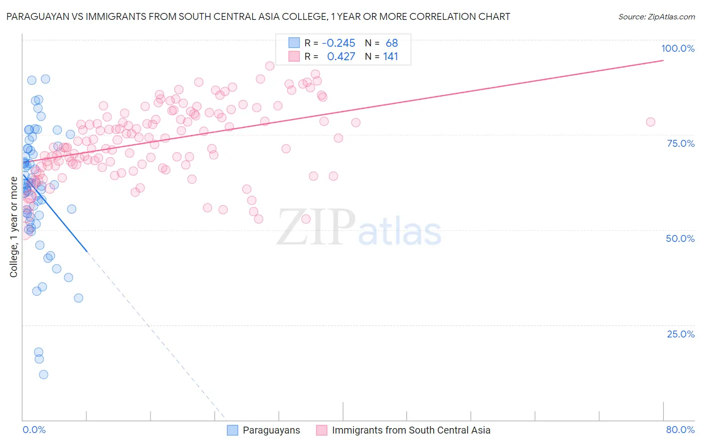 Paraguayan vs Immigrants from South Central Asia College, 1 year or more