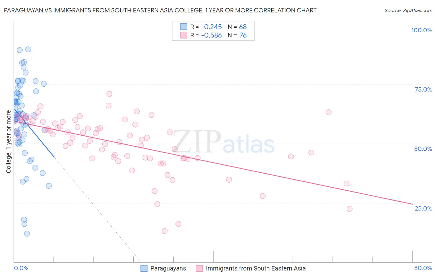 Paraguayan vs Immigrants from South Eastern Asia College, 1 year or more