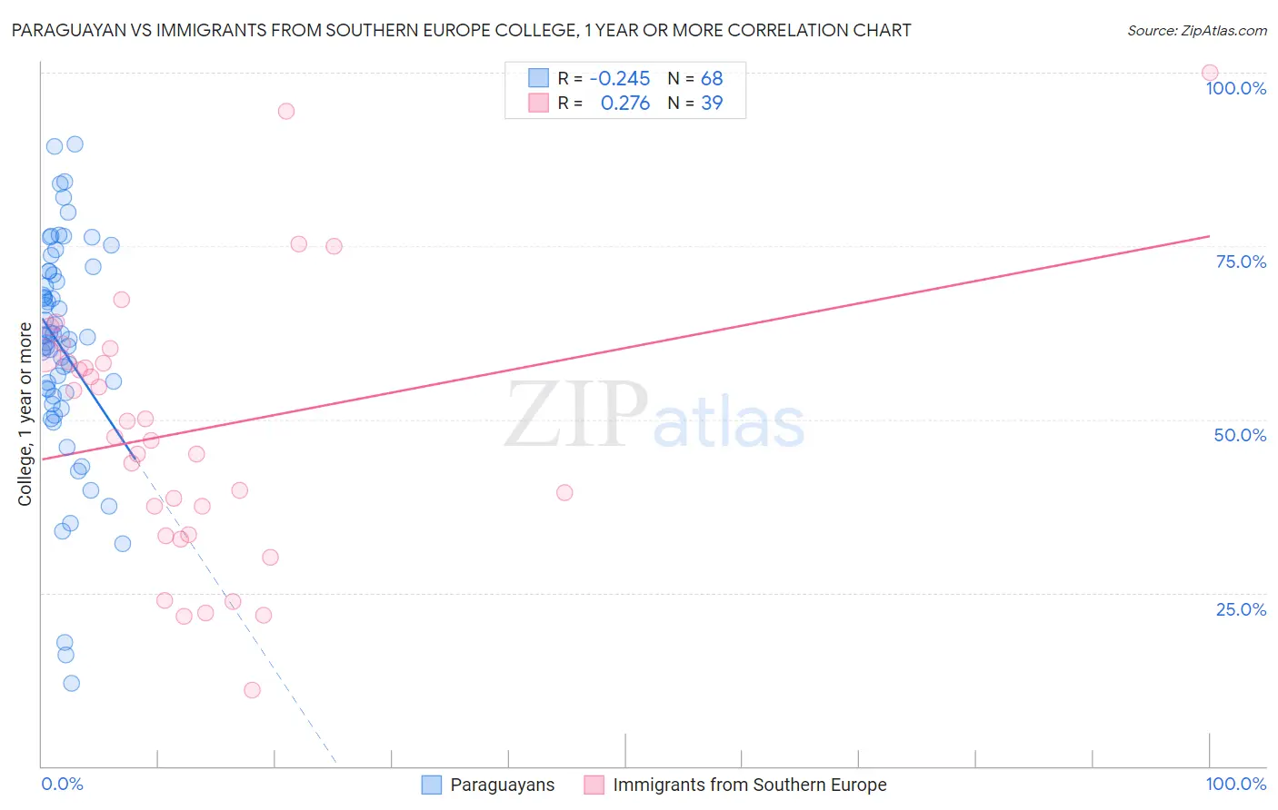 Paraguayan vs Immigrants from Southern Europe College, 1 year or more
