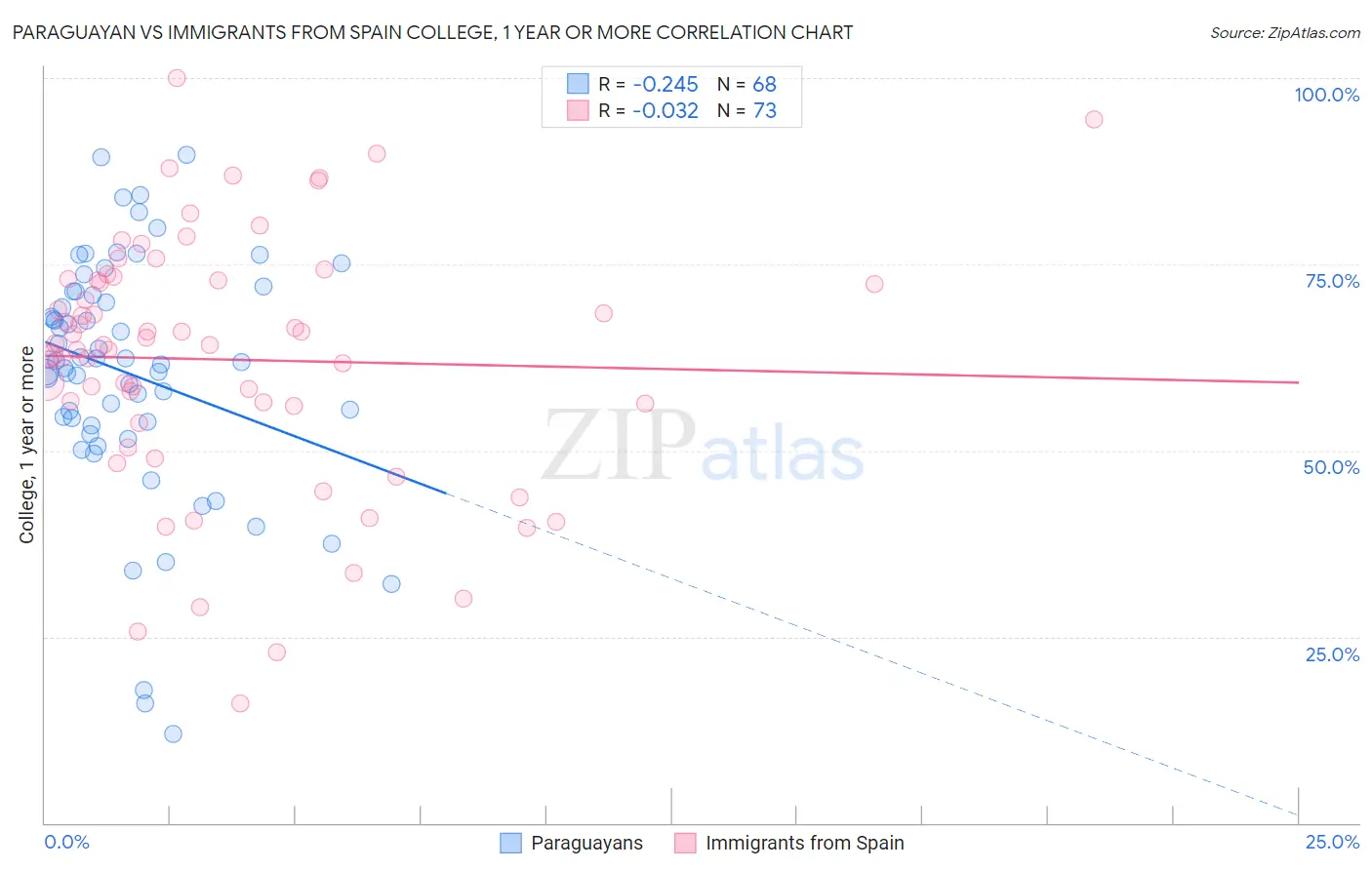Paraguayan vs Immigrants from Spain College, 1 year or more