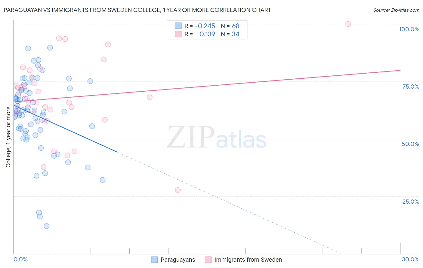 Paraguayan vs Immigrants from Sweden College, 1 year or more