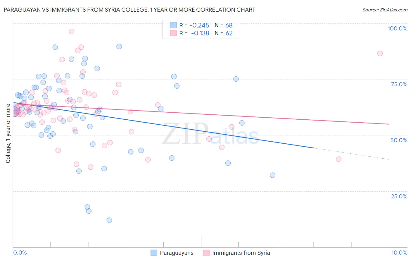 Paraguayan vs Immigrants from Syria College, 1 year or more