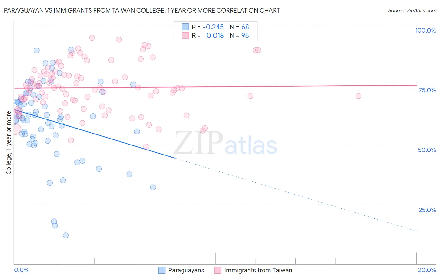 Paraguayan vs Immigrants from Taiwan College, 1 year or more