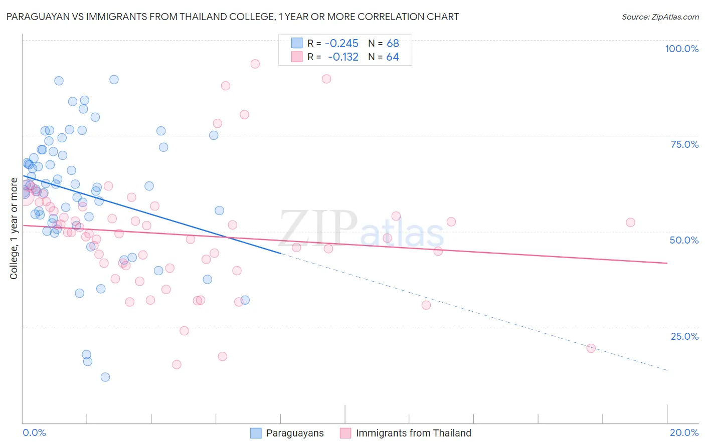 Paraguayan vs Immigrants from Thailand College, 1 year or more