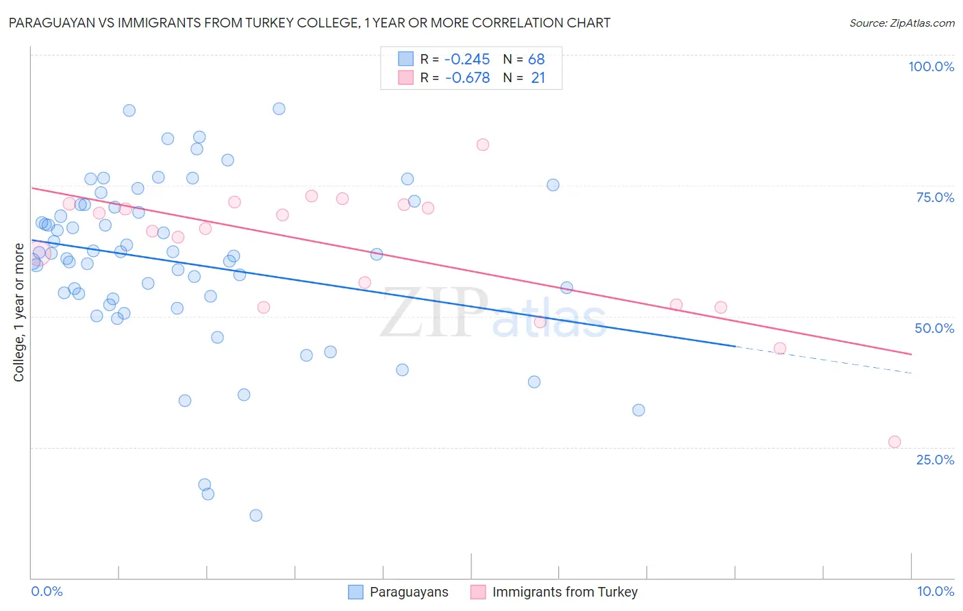 Paraguayan vs Immigrants from Turkey College, 1 year or more