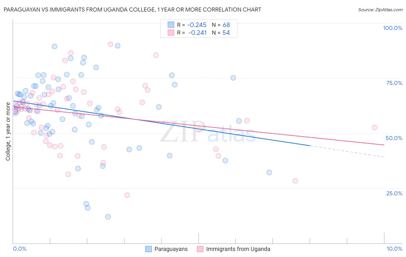 Paraguayan vs Immigrants from Uganda College, 1 year or more