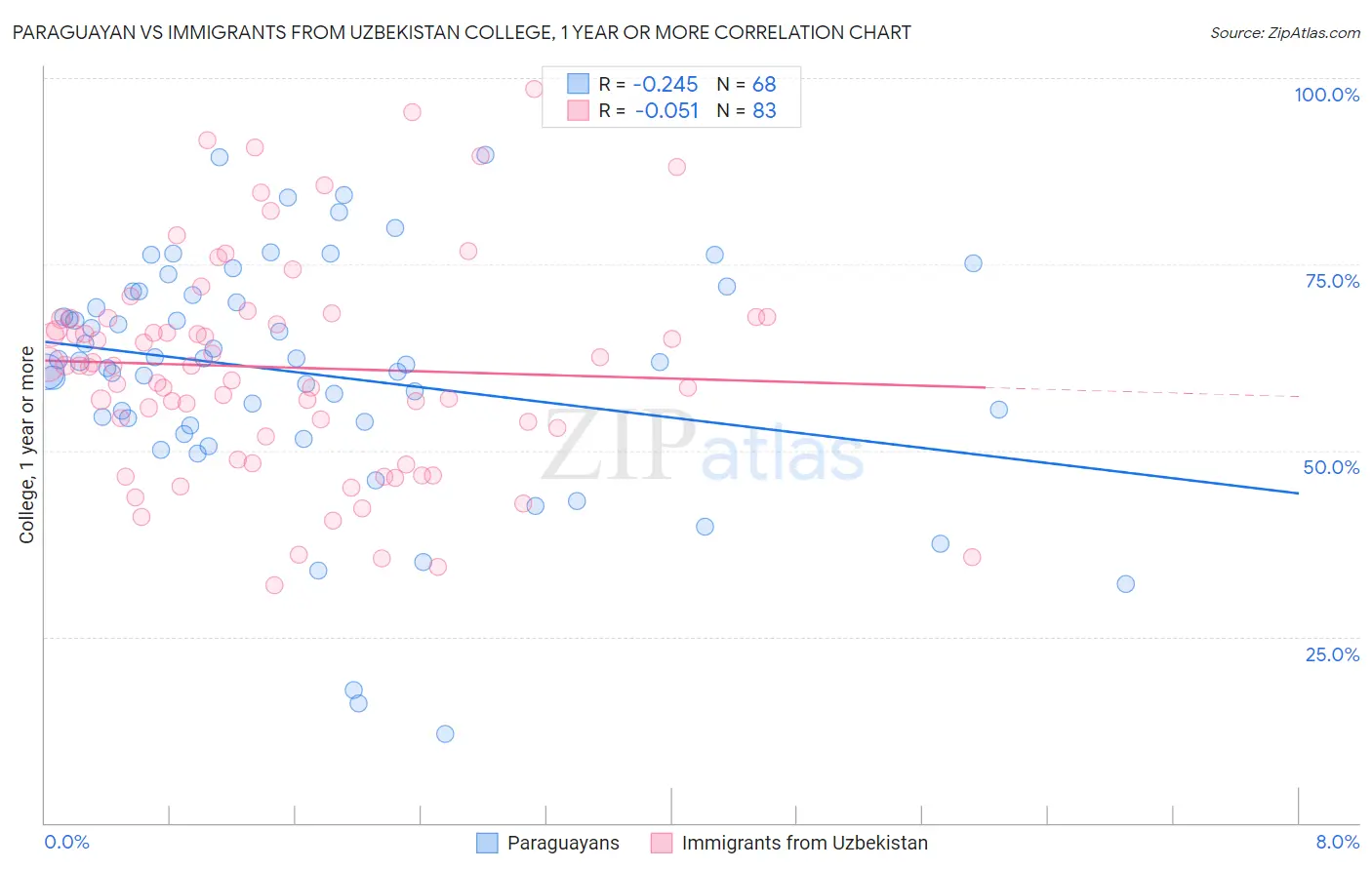 Paraguayan vs Immigrants from Uzbekistan College, 1 year or more