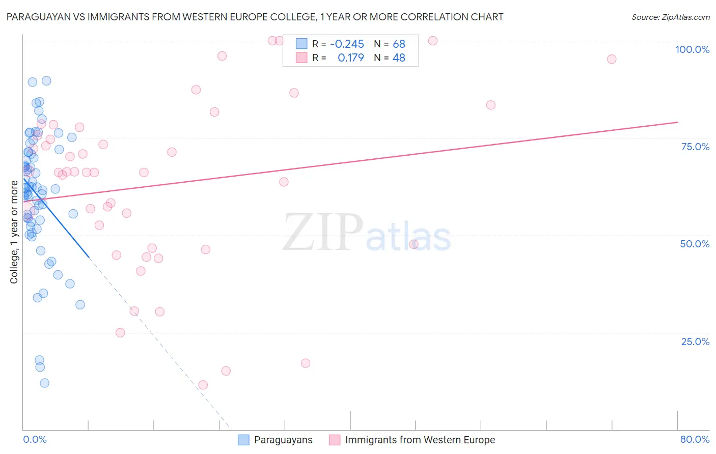 Paraguayan vs Immigrants from Western Europe College, 1 year or more
