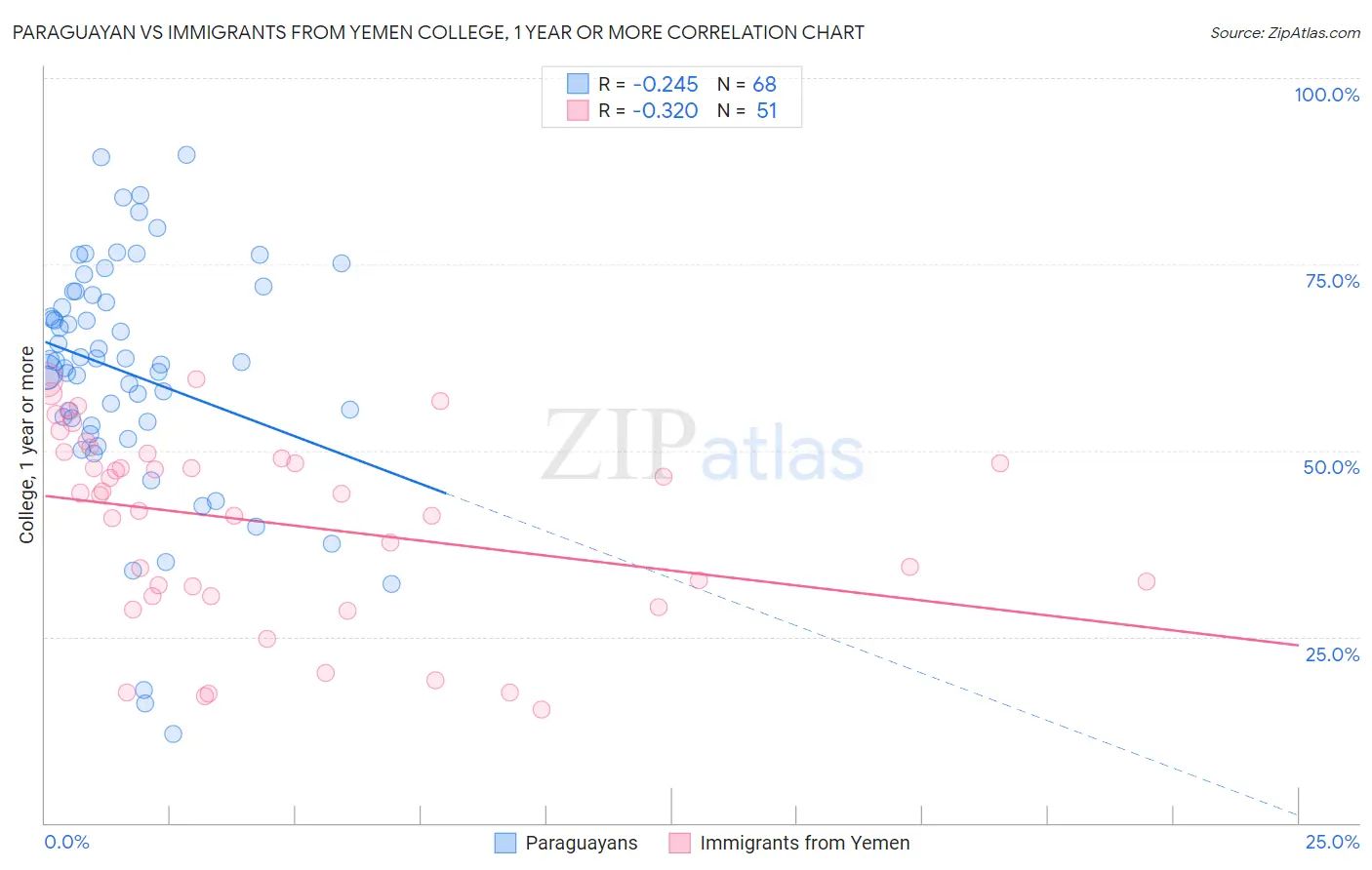 Paraguayan vs Immigrants from Yemen College, 1 year or more