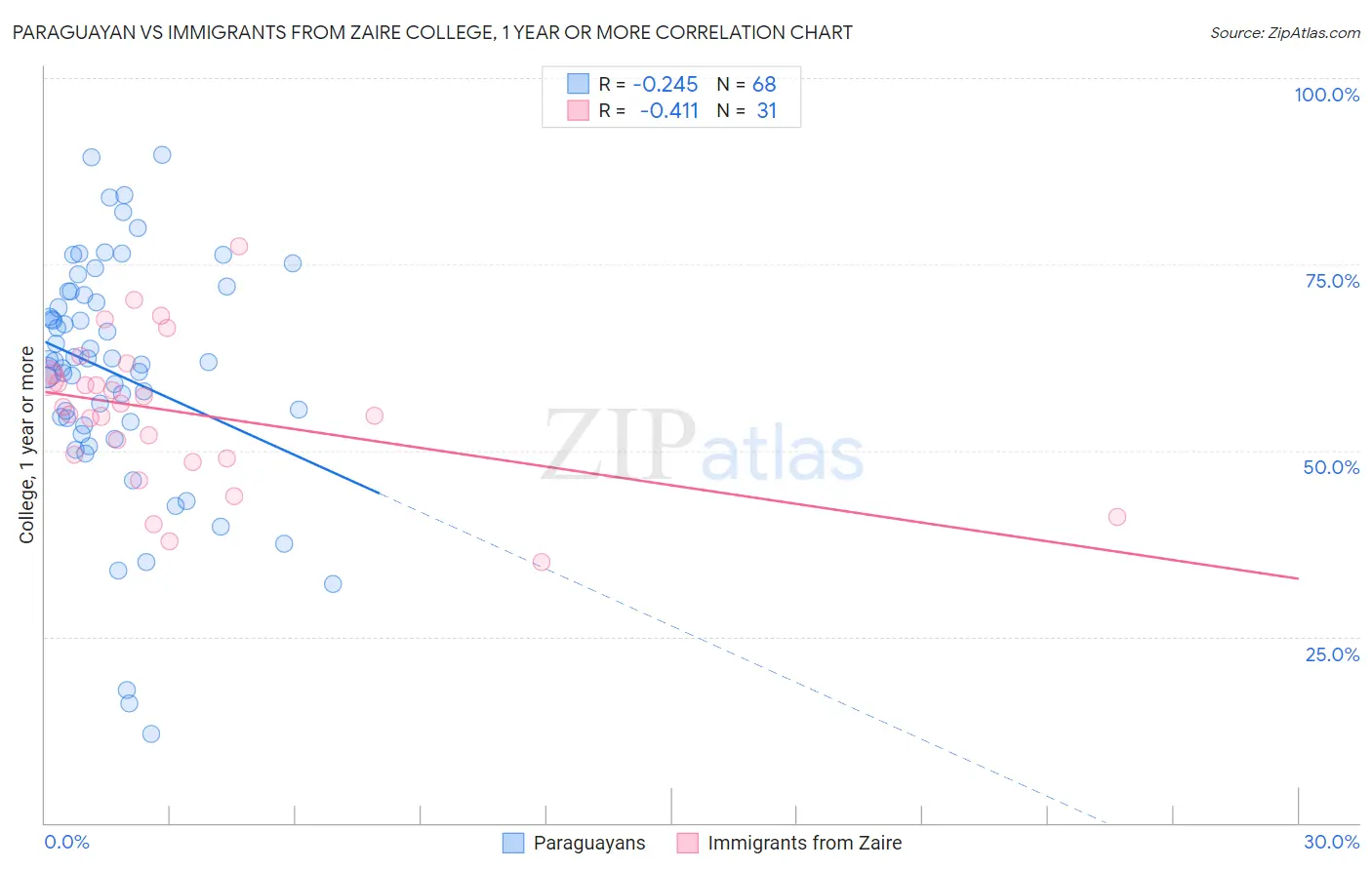 Paraguayan vs Immigrants from Zaire College, 1 year or more