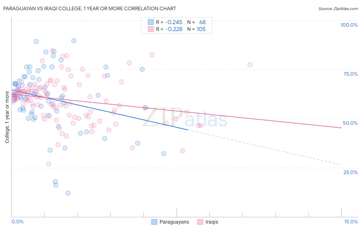 Paraguayan vs Iraqi College, 1 year or more