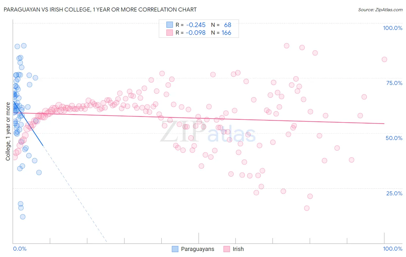 Paraguayan vs Irish College, 1 year or more