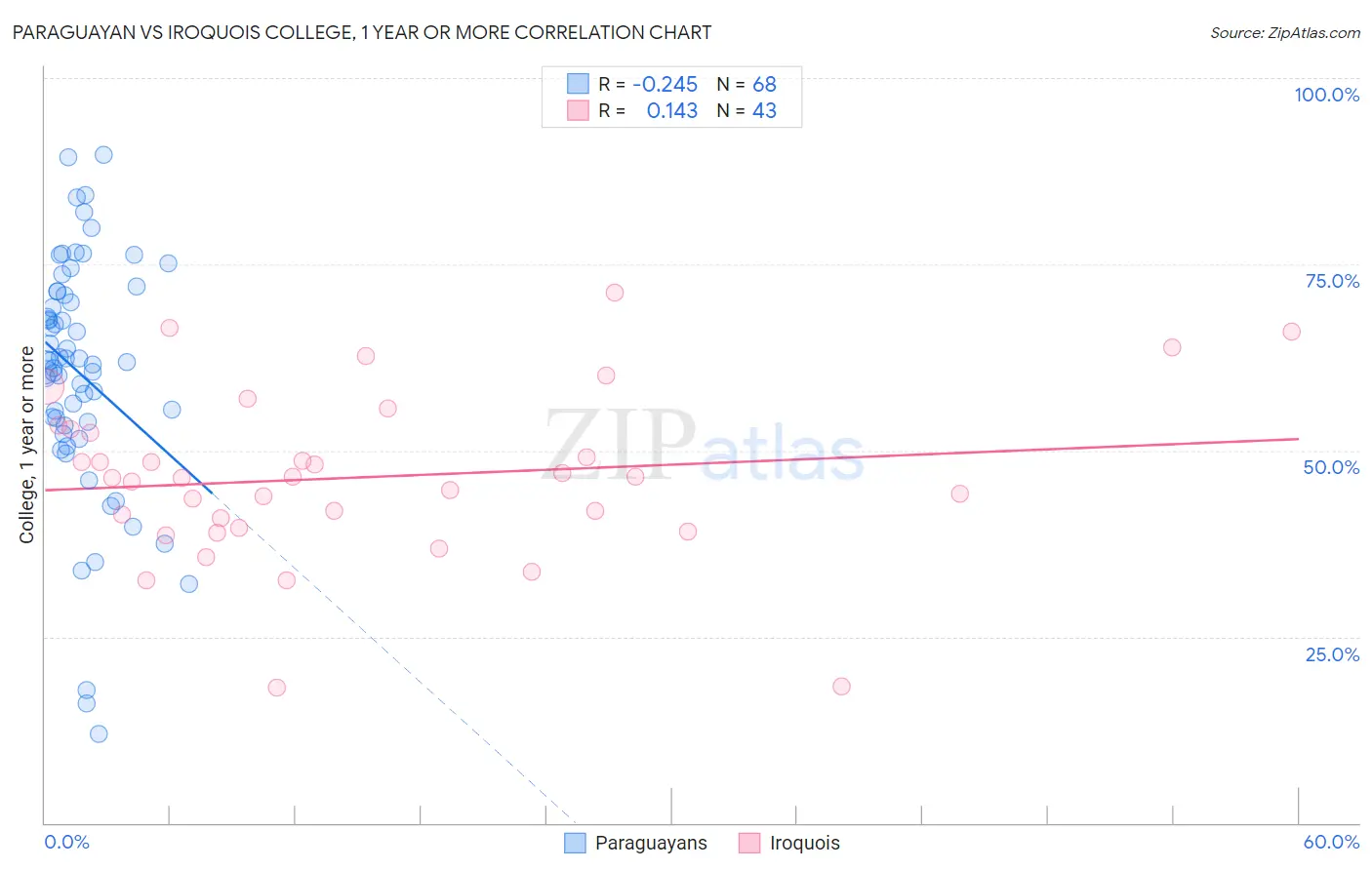 Paraguayan vs Iroquois College, 1 year or more