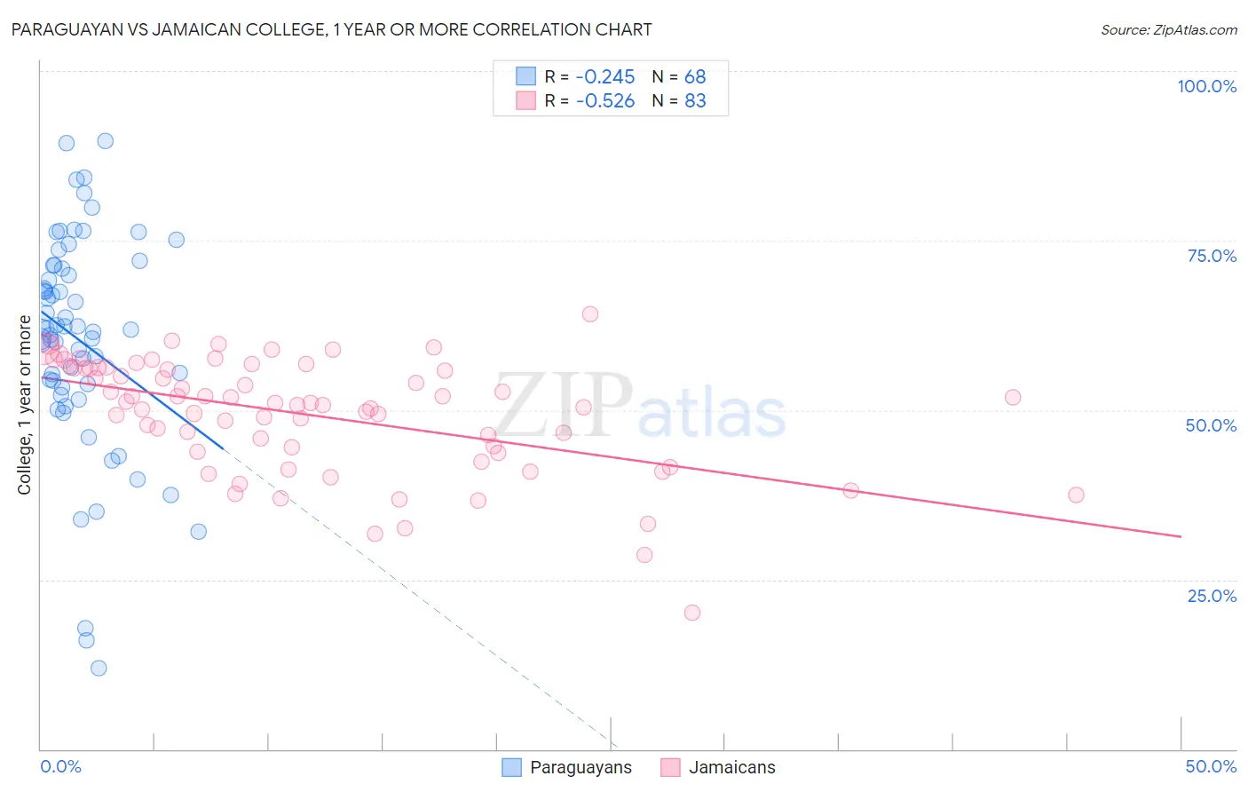 Paraguayan vs Jamaican College, 1 year or more