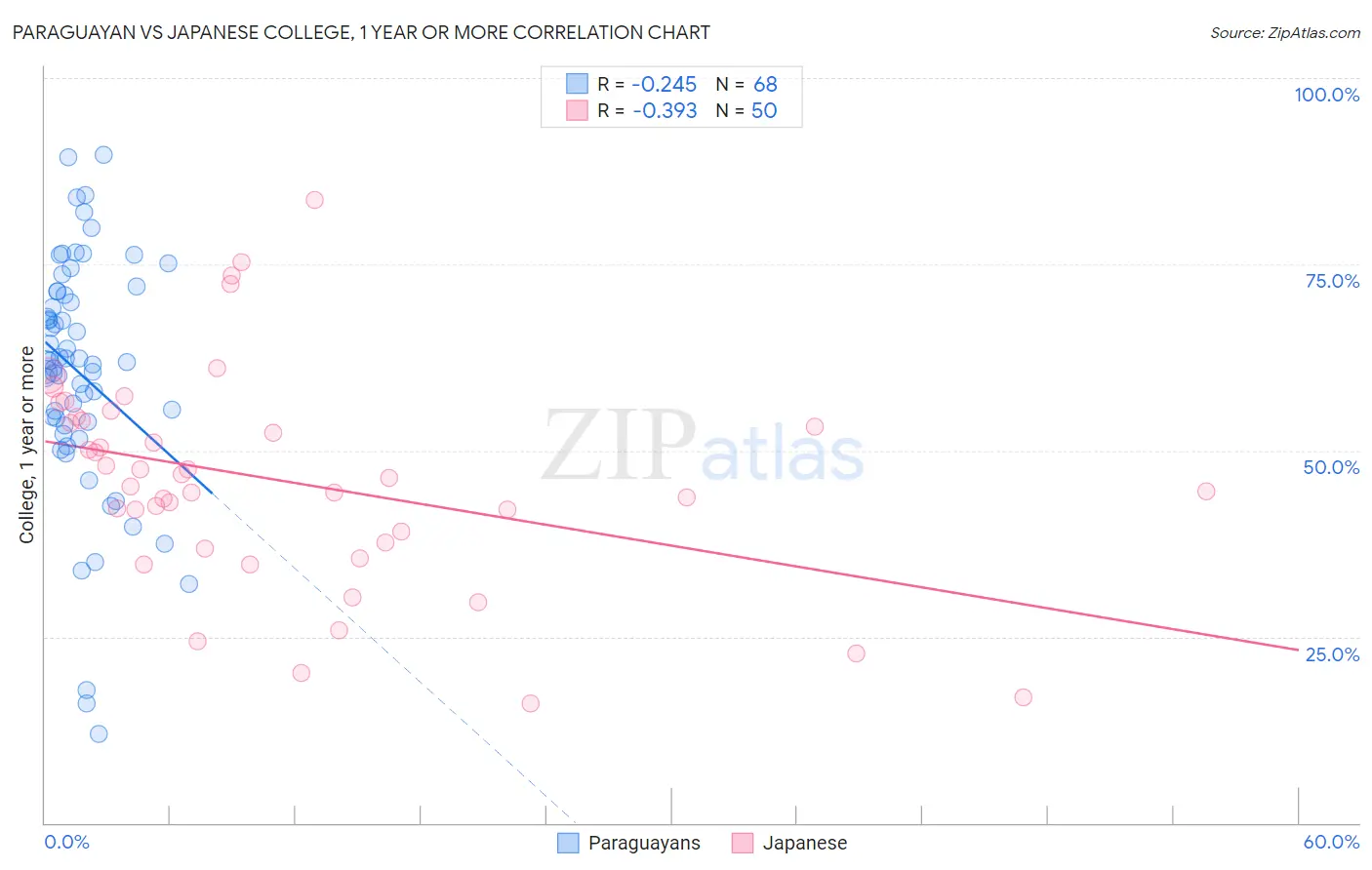 Paraguayan vs Japanese College, 1 year or more