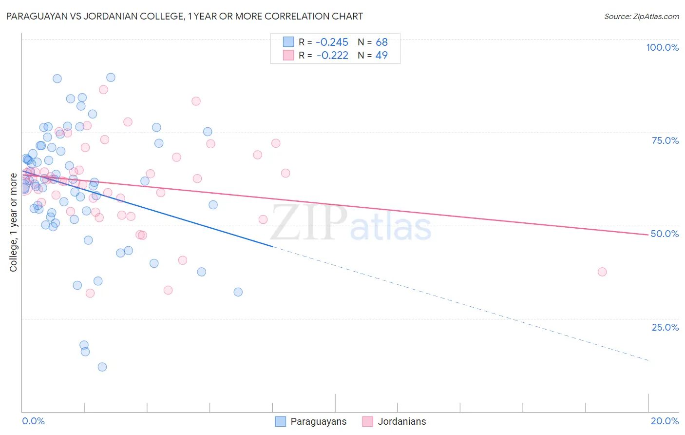 Paraguayan vs Jordanian College, 1 year or more