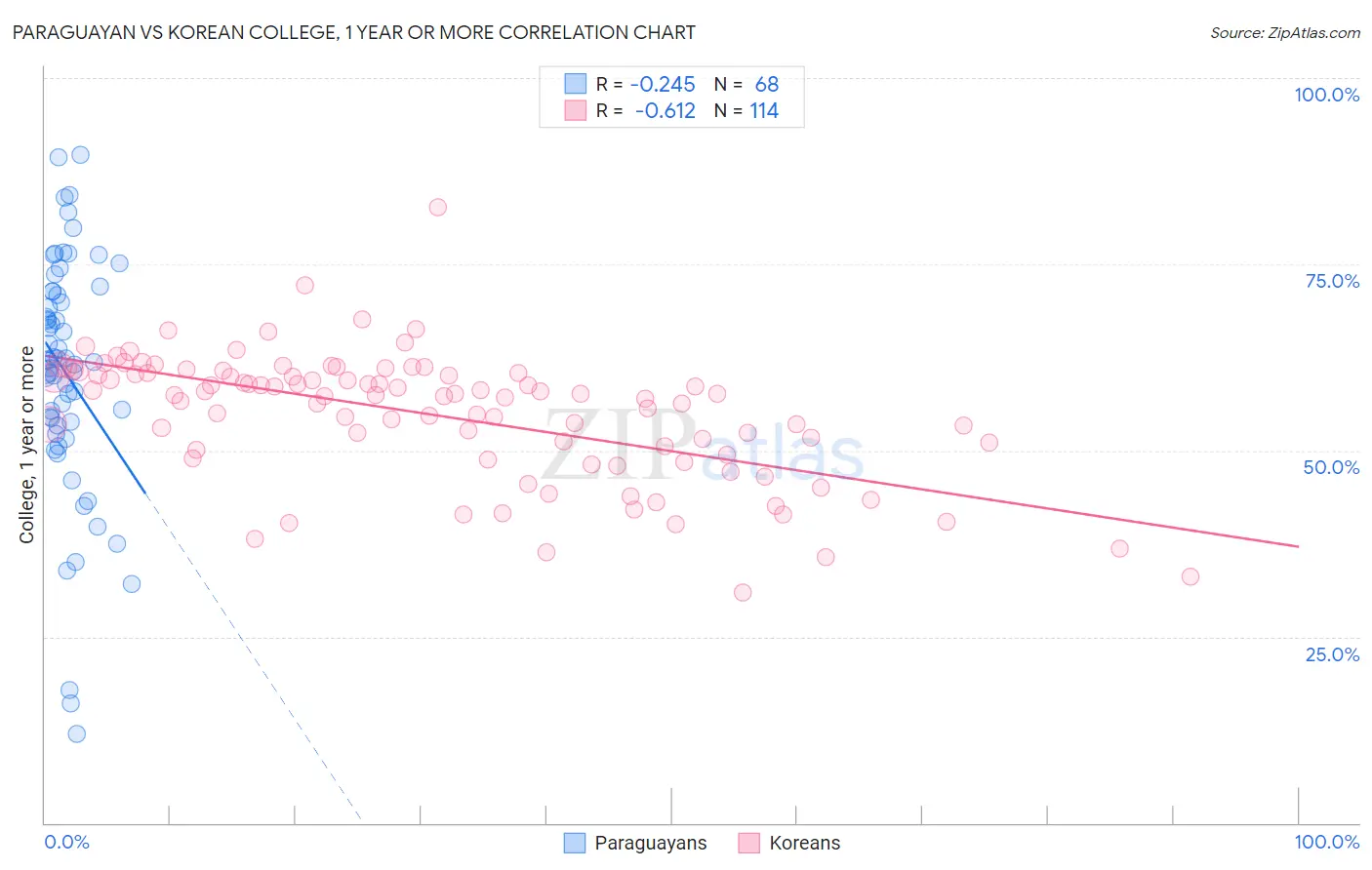 Paraguayan vs Korean College, 1 year or more
