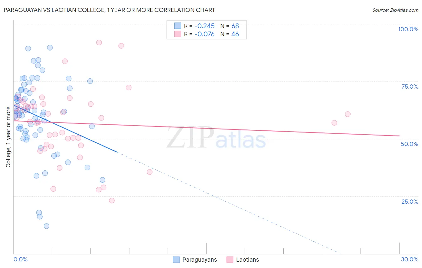 Paraguayan vs Laotian College, 1 year or more