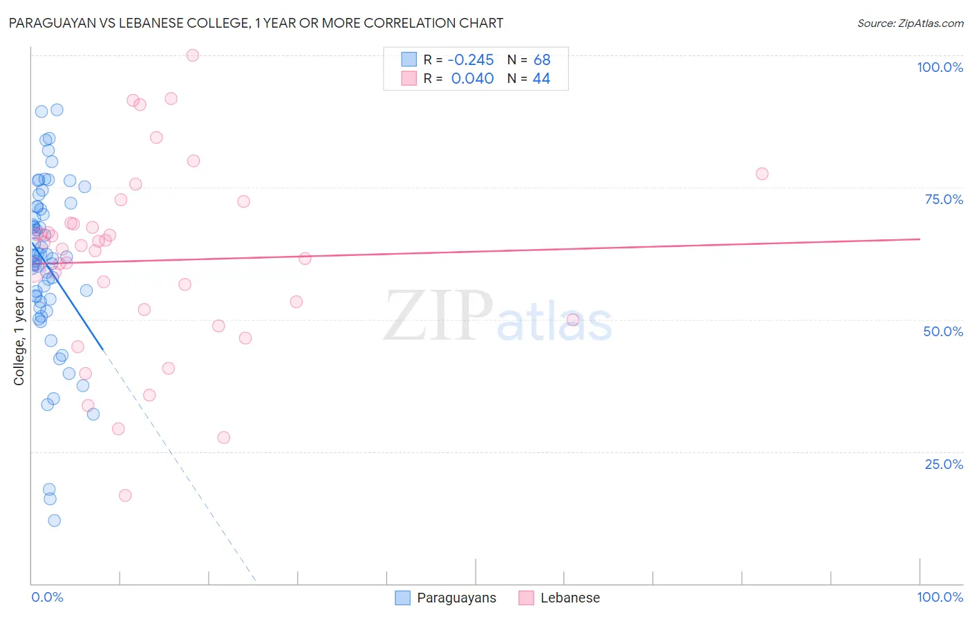Paraguayan vs Lebanese College, 1 year or more