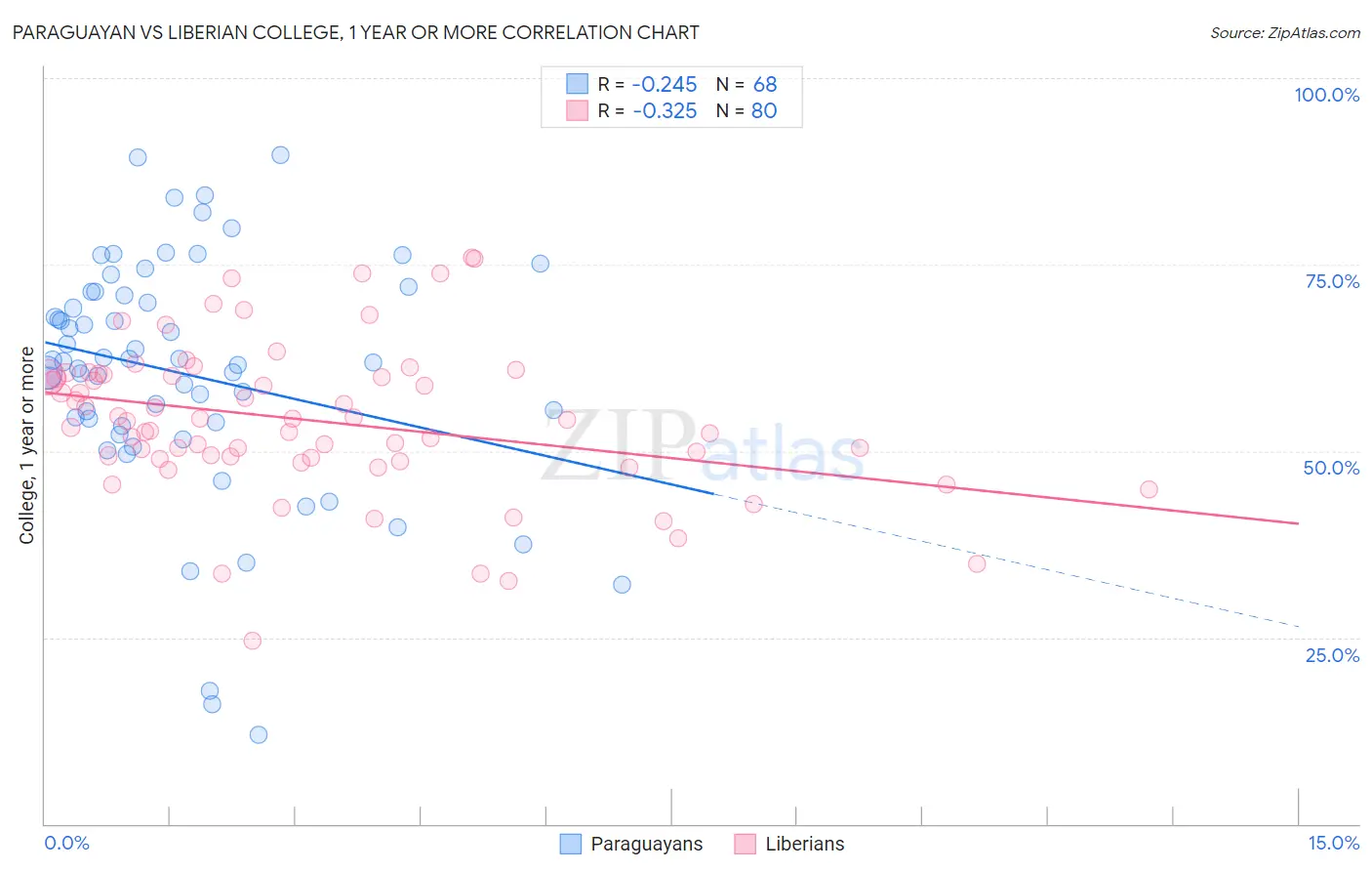 Paraguayan vs Liberian College, 1 year or more