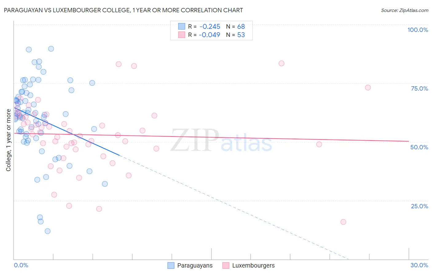 Paraguayan vs Luxembourger College, 1 year or more