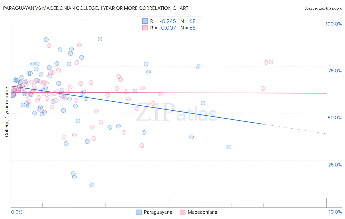 Paraguayan vs Macedonian College, 1 year or more