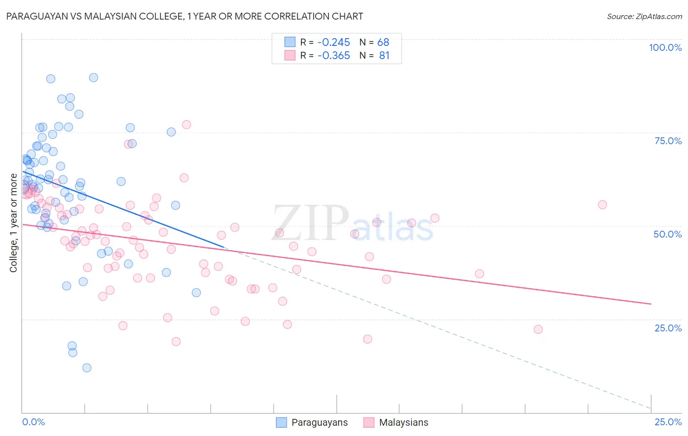 Paraguayan vs Malaysian College, 1 year or more