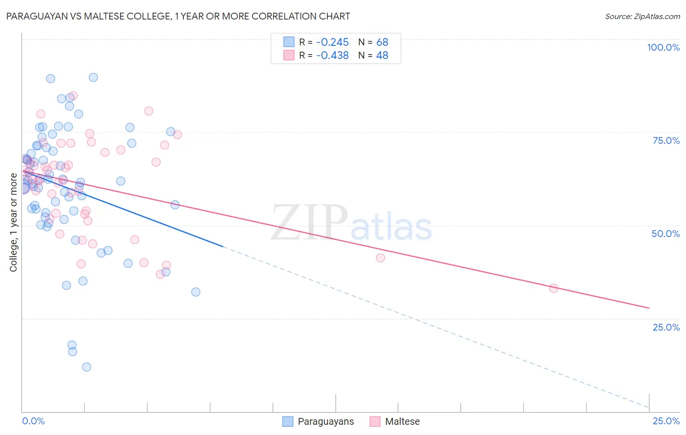 Paraguayan vs Maltese College, 1 year or more