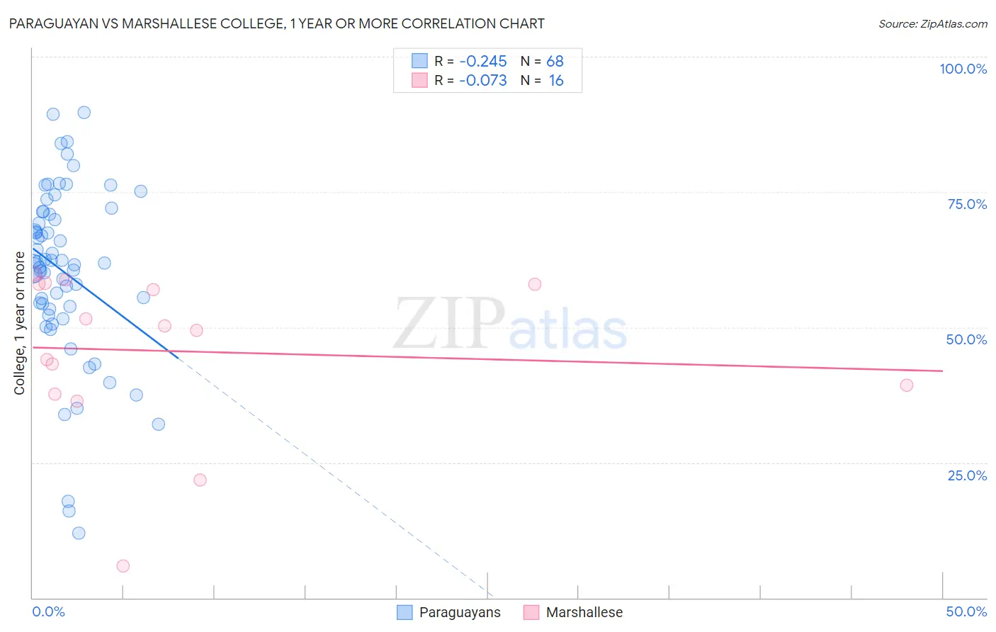 Paraguayan vs Marshallese College, 1 year or more