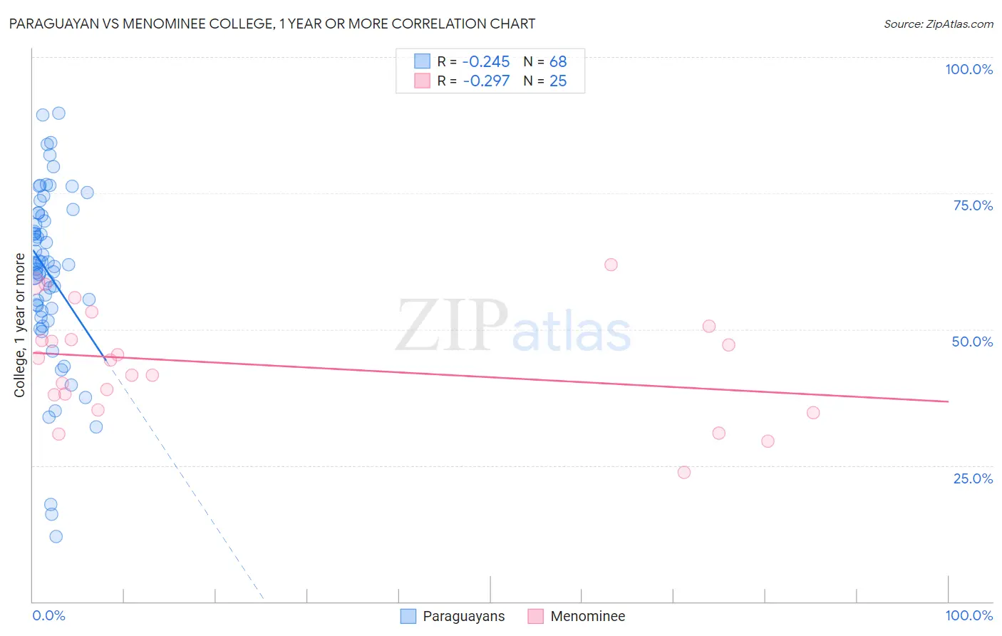 Paraguayan vs Menominee College, 1 year or more