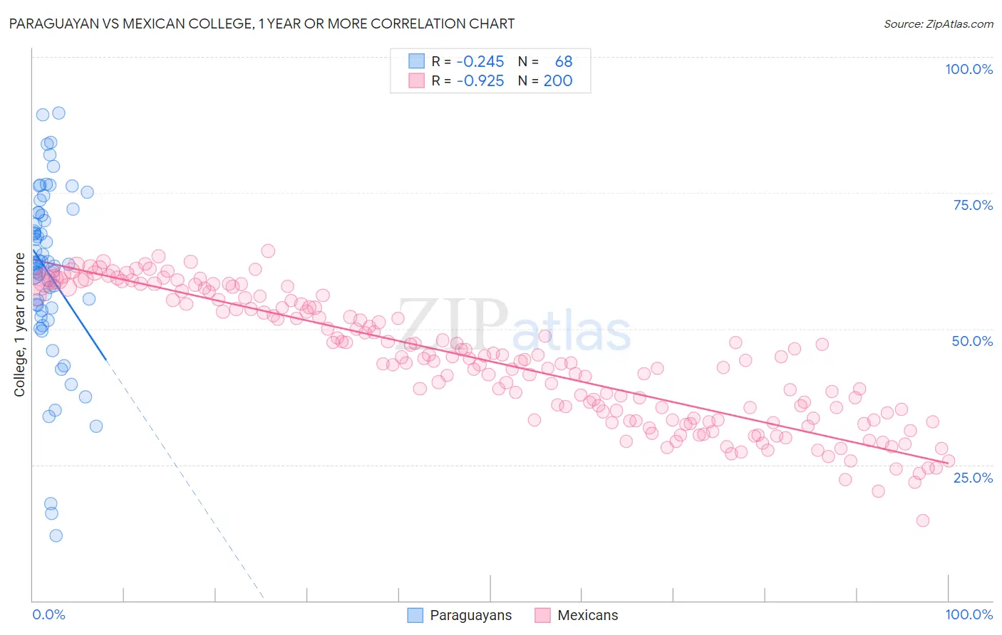 Paraguayan vs Mexican College, 1 year or more