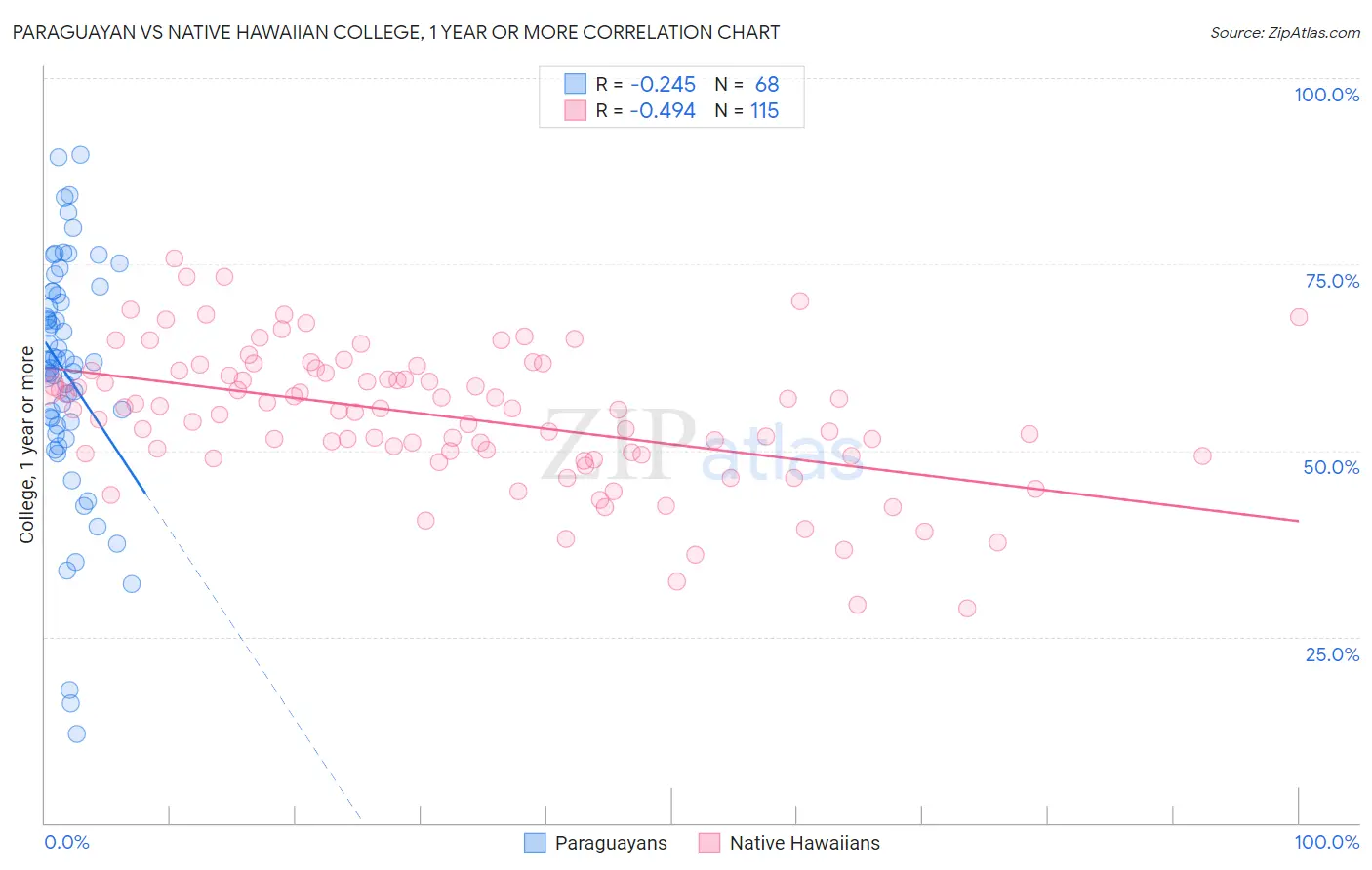 Paraguayan vs Native Hawaiian College, 1 year or more