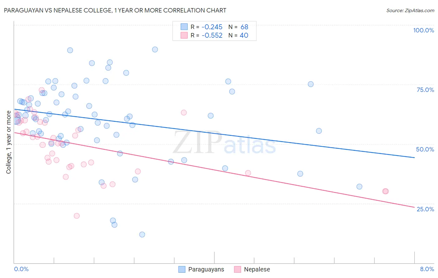 Paraguayan vs Nepalese College, 1 year or more