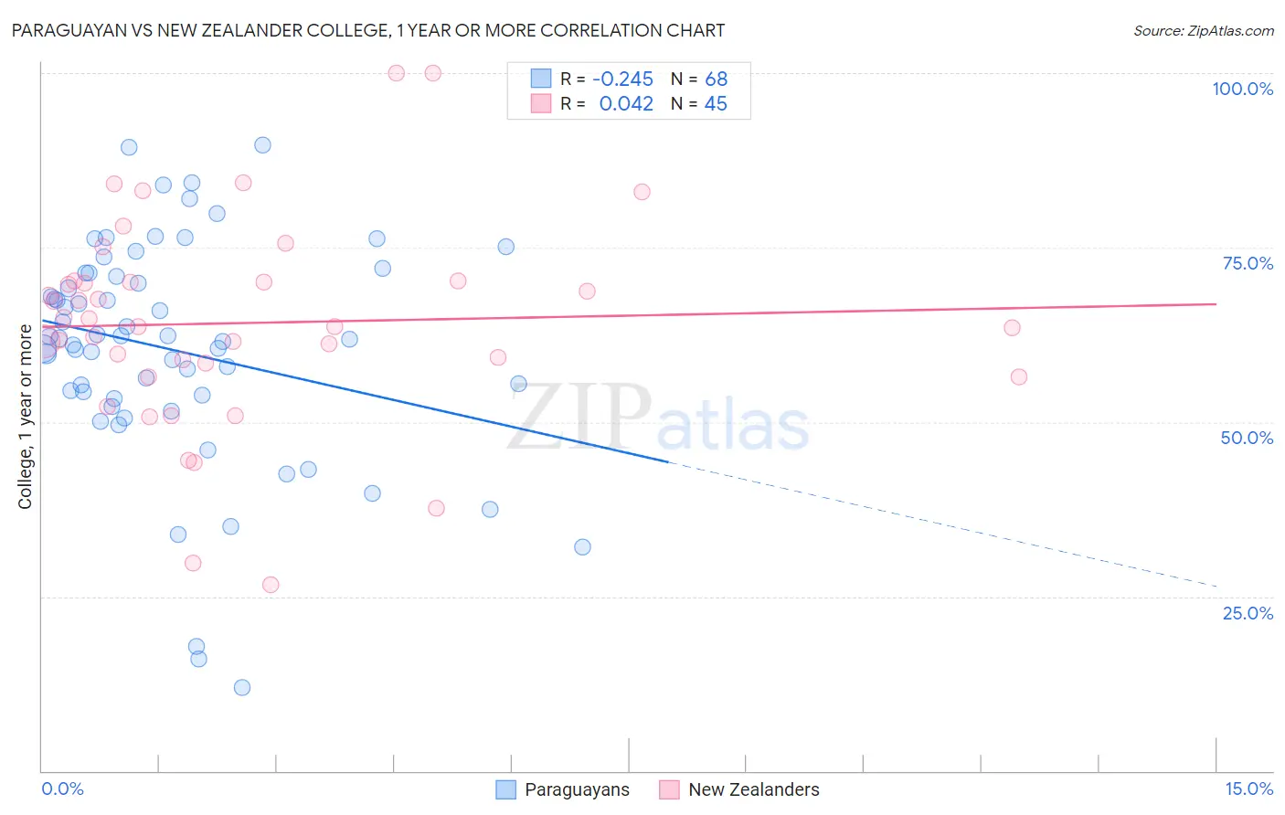 Paraguayan vs New Zealander College, 1 year or more