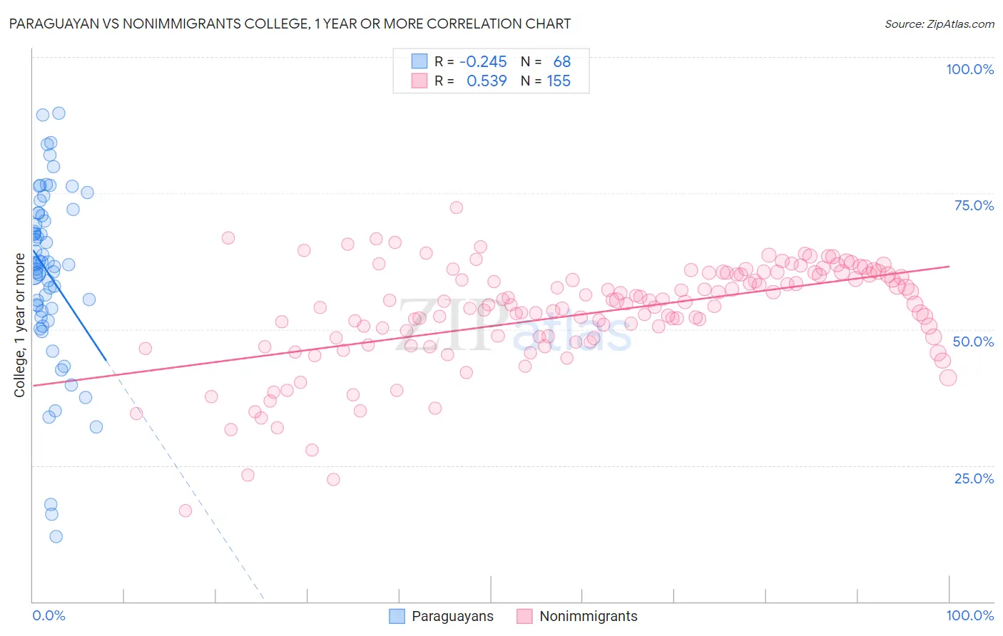 Paraguayan vs Nonimmigrants College, 1 year or more