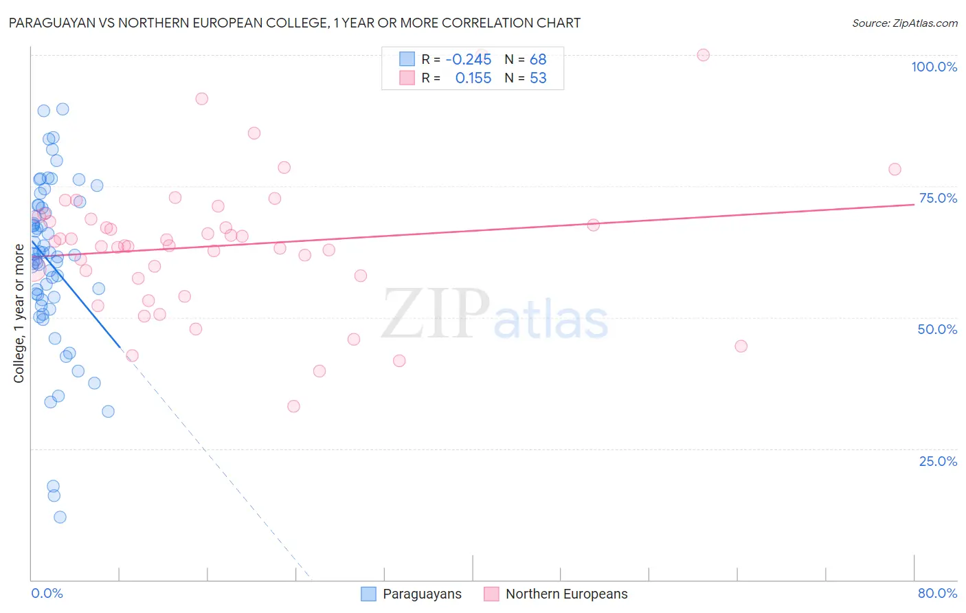 Paraguayan vs Northern European College, 1 year or more