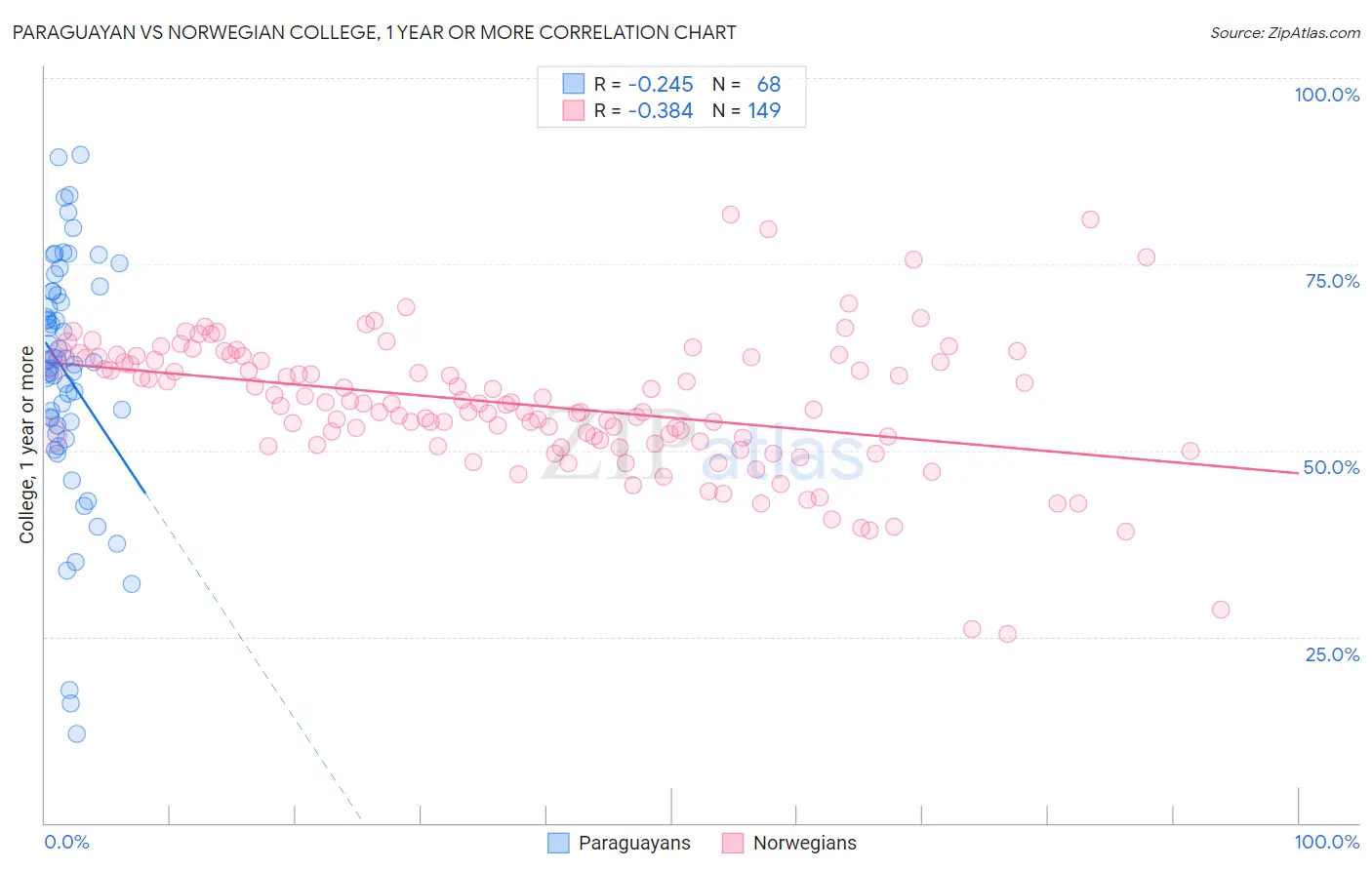 Paraguayan vs Norwegian College, 1 year or more