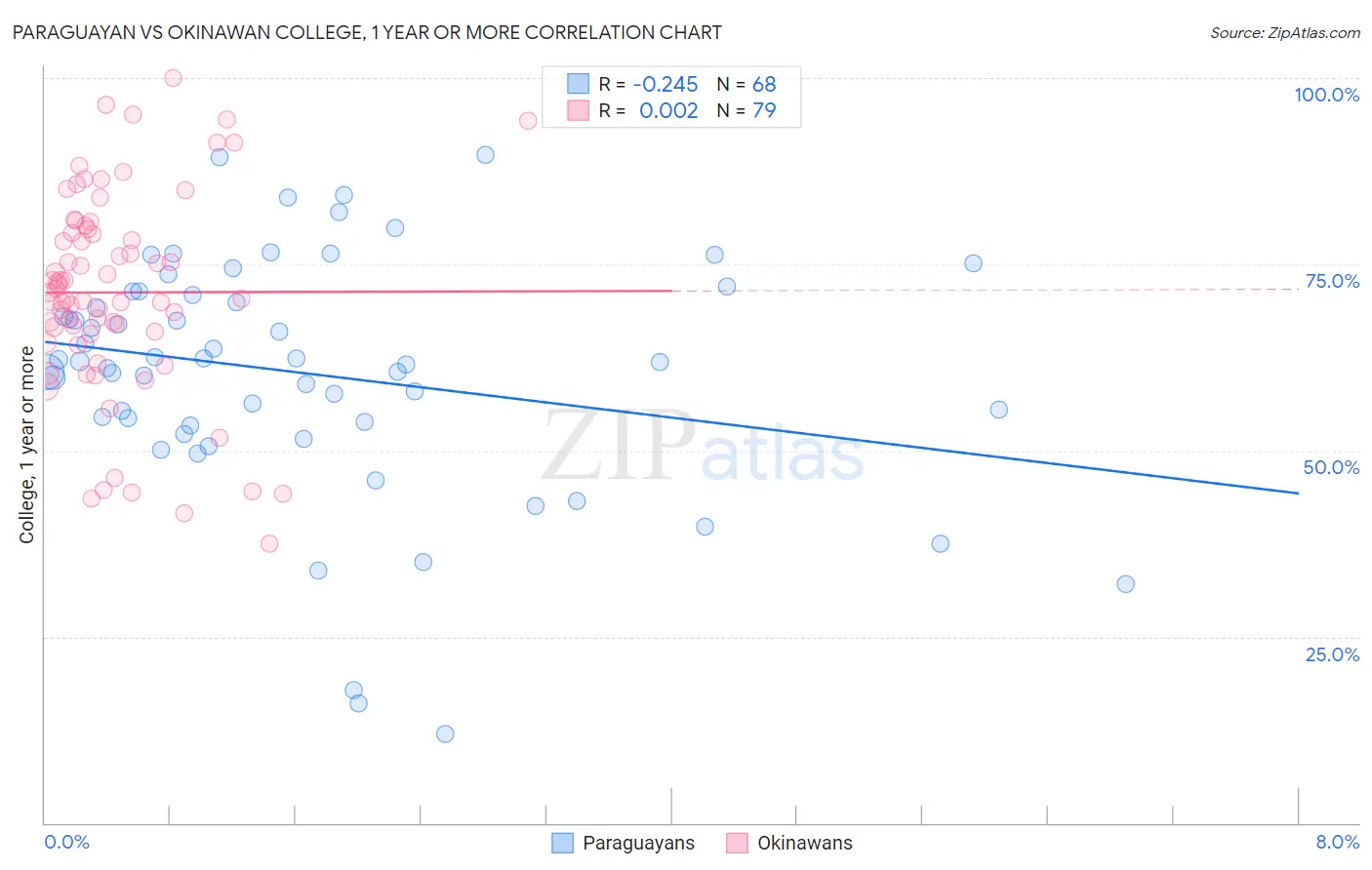 Paraguayan vs Okinawan College, 1 year or more