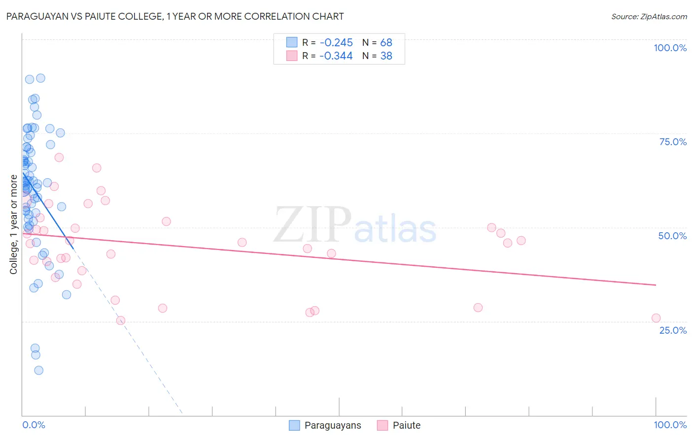 Paraguayan vs Paiute College, 1 year or more