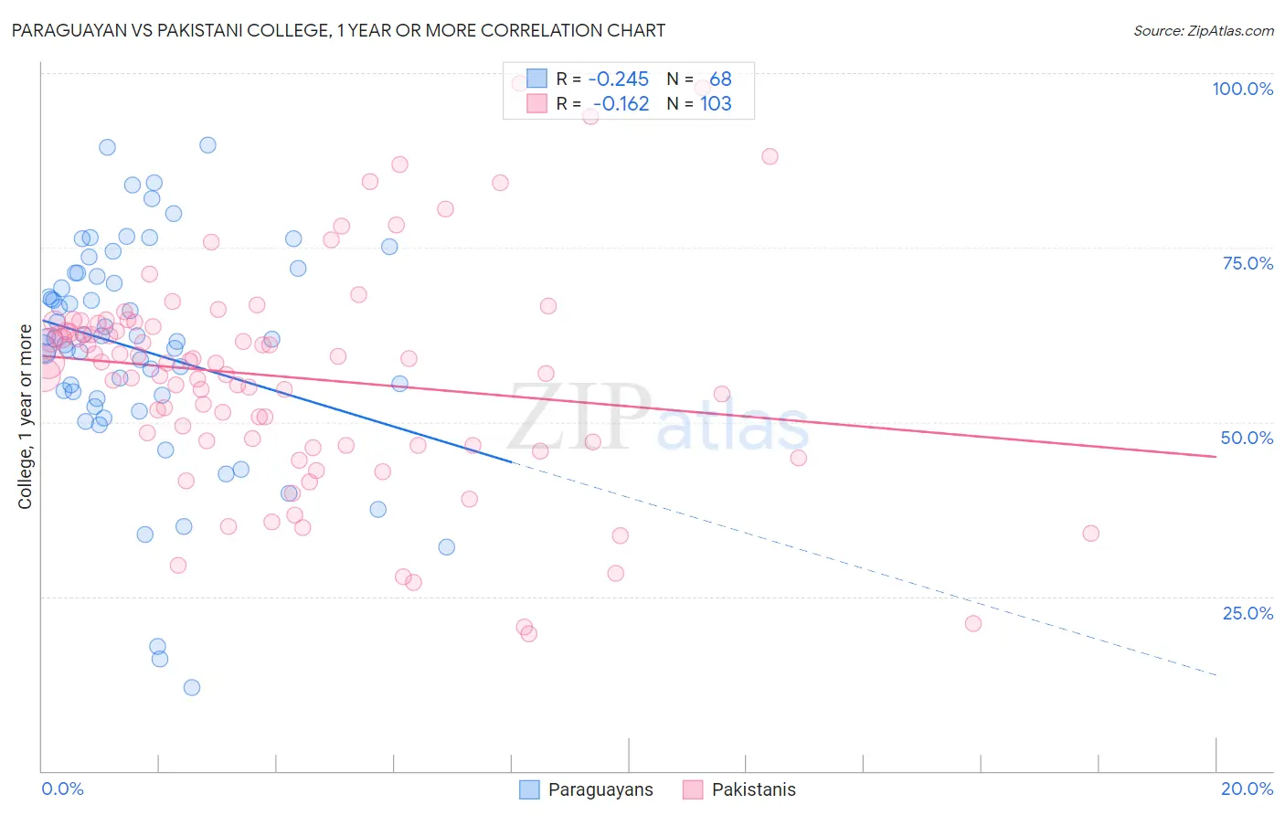 Paraguayan vs Pakistani College, 1 year or more