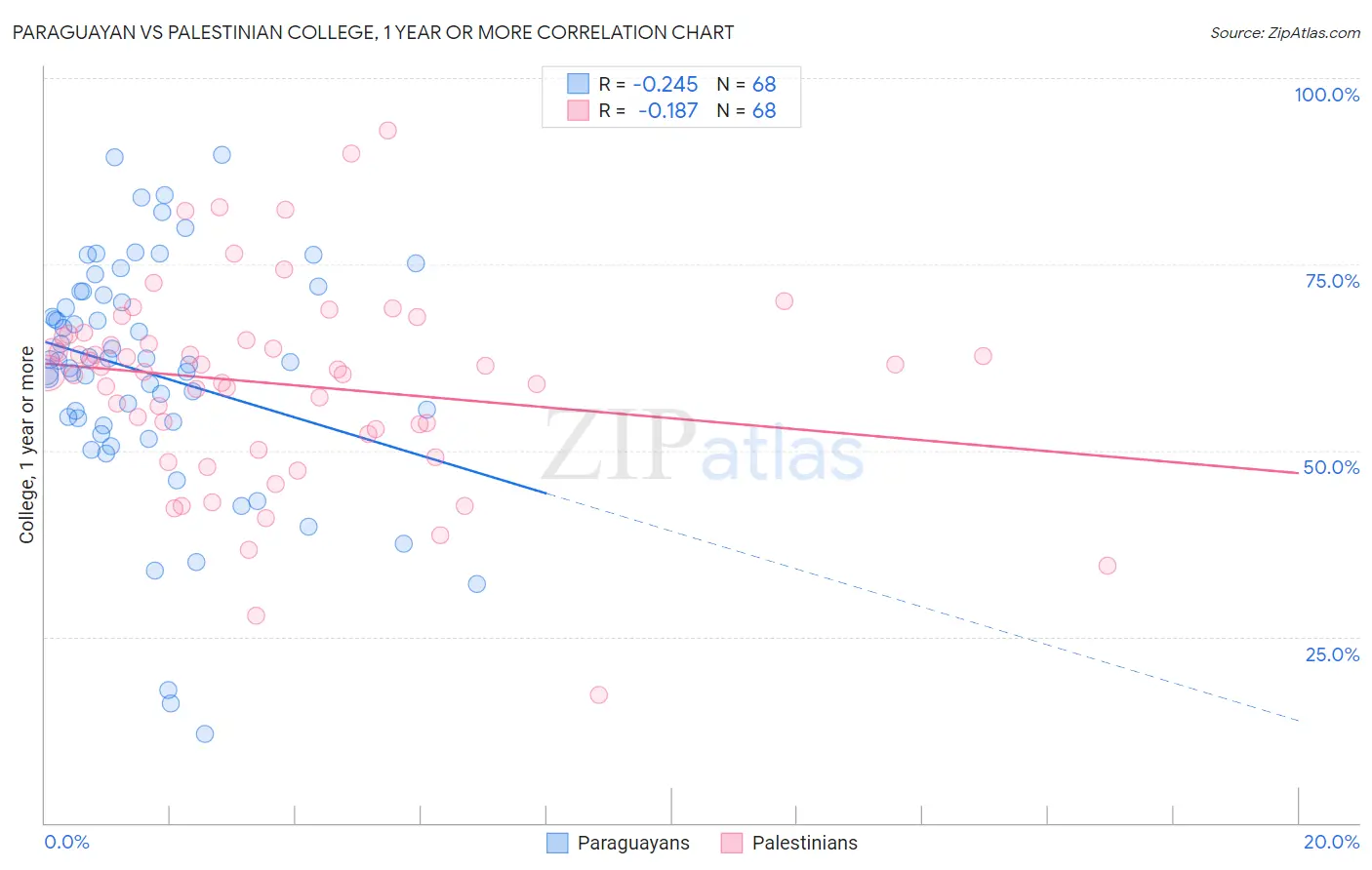 Paraguayan vs Palestinian College, 1 year or more