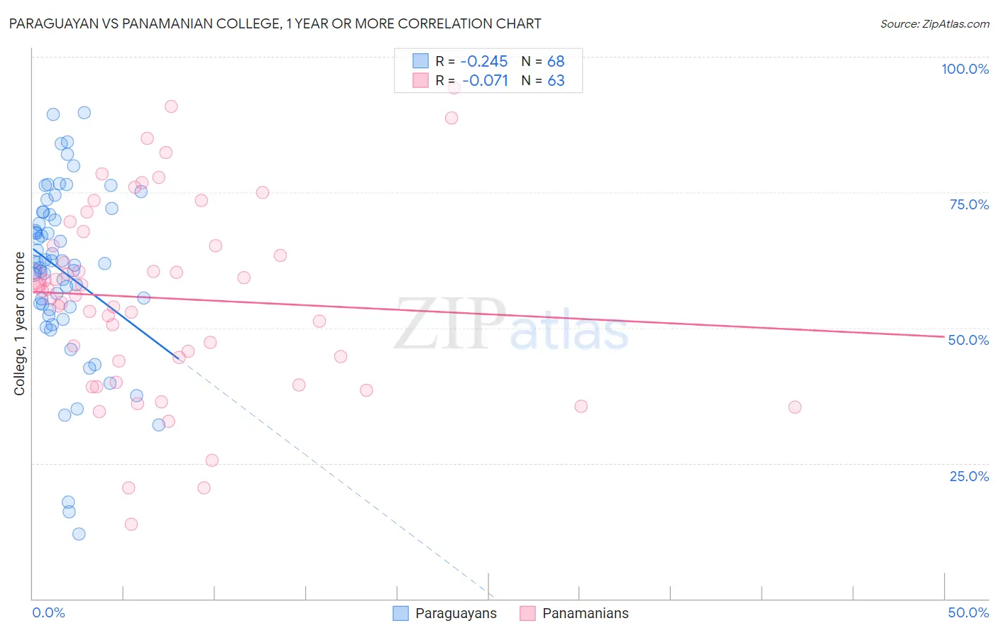 Paraguayan vs Panamanian College, 1 year or more