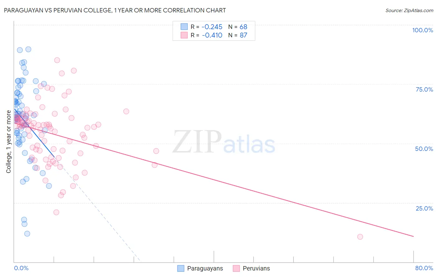 Paraguayan vs Peruvian College, 1 year or more