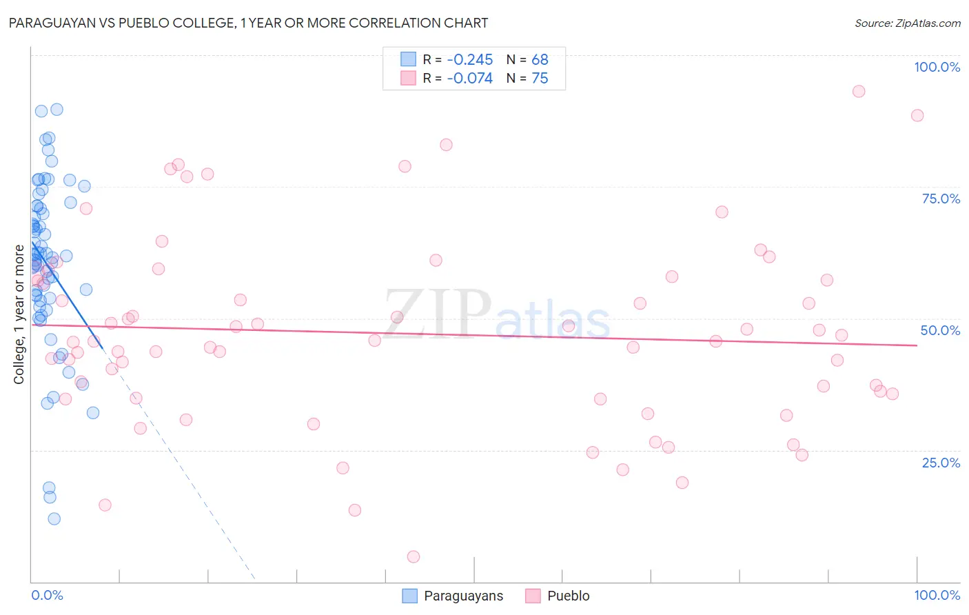 Paraguayan vs Pueblo College, 1 year or more