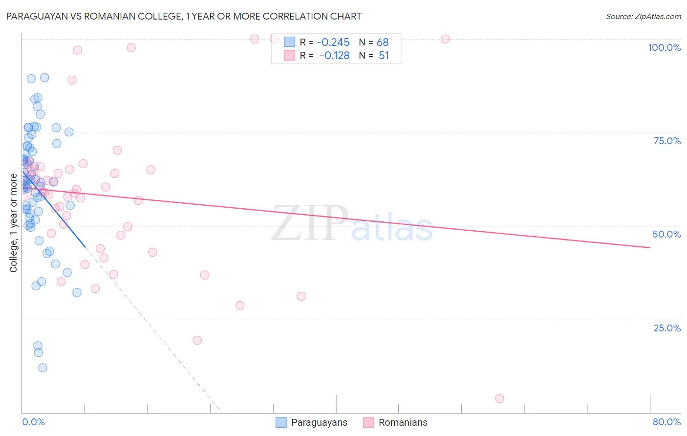 Paraguayan vs Romanian College, 1 year or more